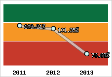  Evolution de l'activité