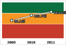  Evolution de l'activité