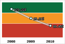  Evolution de l'activité