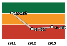  Evolution de l'activité