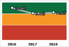 Capacité d'autofinancement
