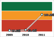  Evolution de l'activité
