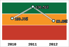  Evolution de l'activité