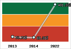  Evolution de l'activité