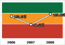  Evolution de l'activité