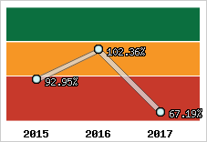  Evolution de l'activité