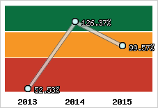  Evolution de l'activité