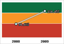  Evolution de l'activité