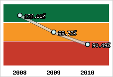  Evolution de l'activité