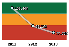  Evolution de l'activité