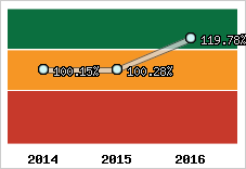  Evolution de l'activité