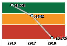 Rentabilité de l'exploitation
