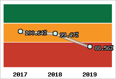  Evolution de l'activité