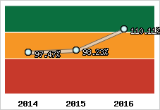  Evolution de l'activité