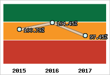  Evolution de l'activité