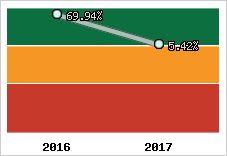 Rentabilité de l'exploitation