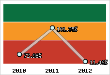  Evolution de l'activité