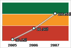  Evolution de l'activité