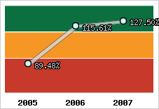  Evolution de l'activité