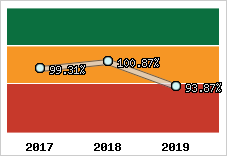  Evolution de l'activité