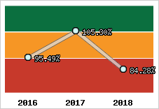  Evolution de l'activité
