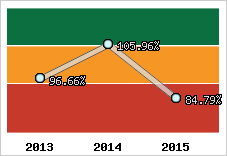  Evolution de l'activité