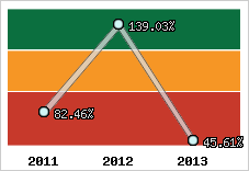  Evolution de l'activité