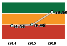  Evolution de l'activité