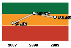  Evolution de l'activité