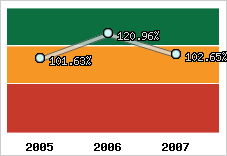  Evolution de l'activité