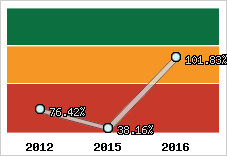  Evolution de l'activité