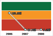  Evolution de l'activité