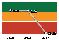 Capacité de remboursement