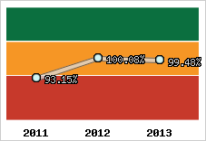  Evolution de l'activité