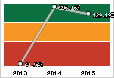  Evolution de l'activité