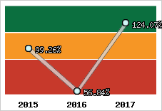  Evolution de l'activité