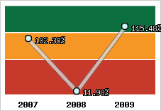  Evolution de l'activité