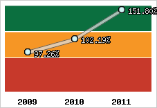  Evolution de l'activité
