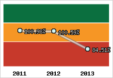  Evolution de l'activité