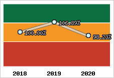  Evolution de l'activité