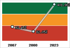 Evolution de l'activité