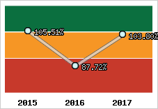  Evolution de l'activité