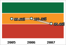  Evolution de l'activité