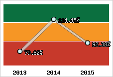  Evolution de l'activité