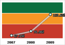  Evolution de l'activité