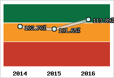  Evolution de l'activité