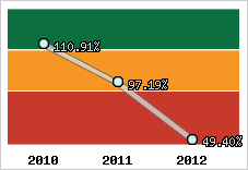  Evolution de l'activité