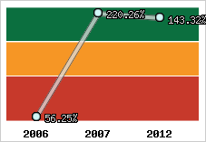  Evolution de l'activité