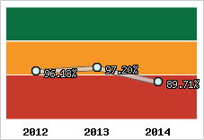  Evolution de l'activité