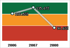  Evolution de l'activité